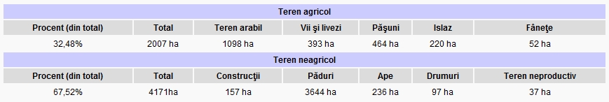 repartizare terenuri